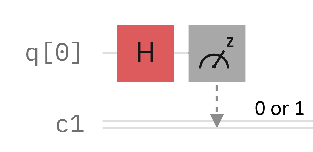 A one-qubit circuit applying a Hadamard gate before measuring zero or one